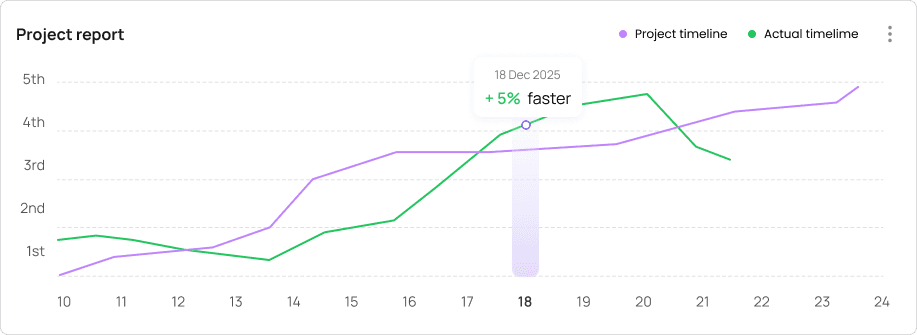 Timeline & Metrics